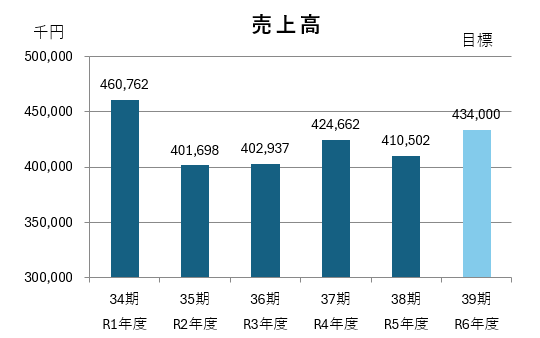 売上高