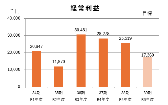 経常利益
